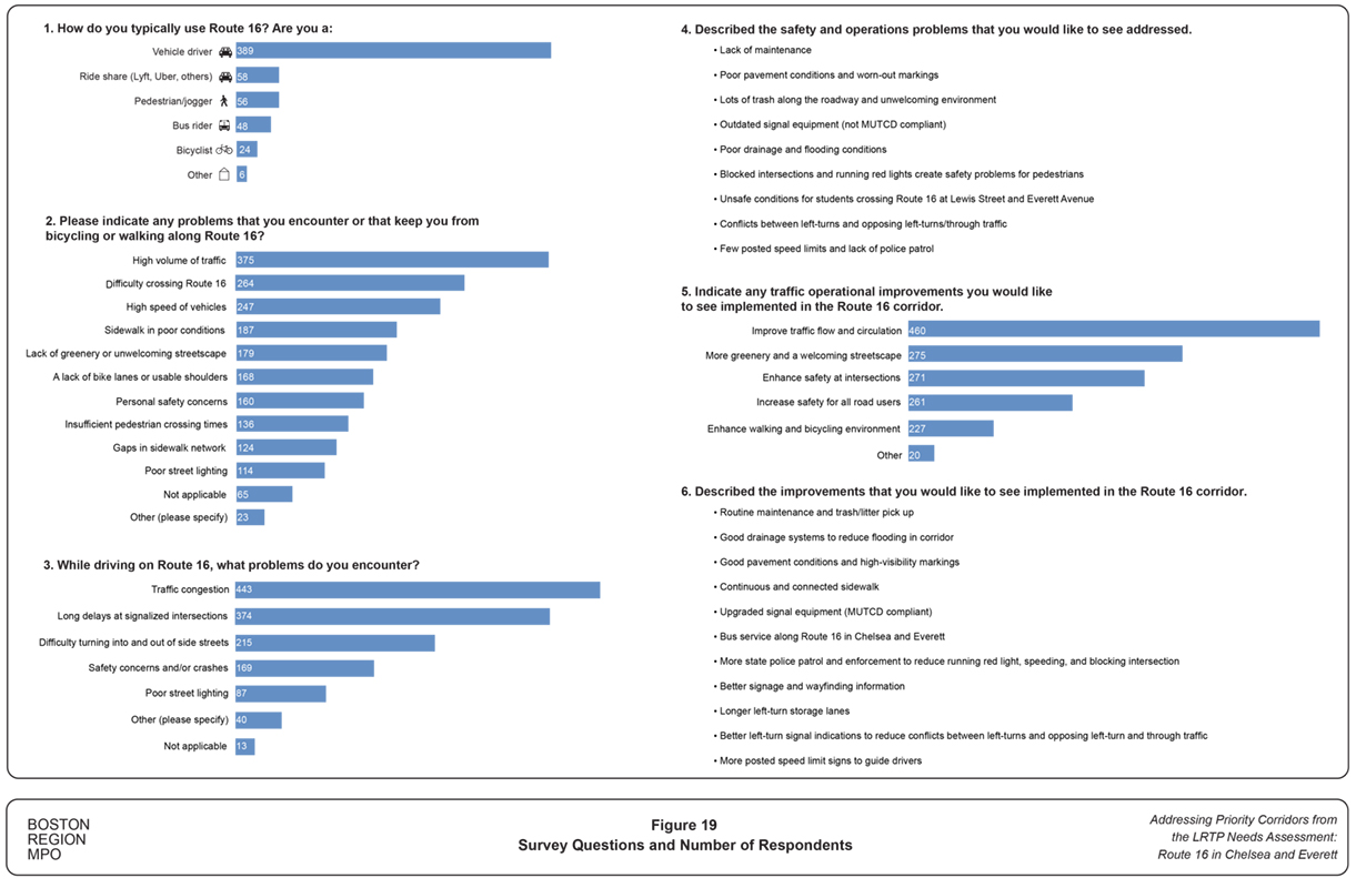 Figure 19
Survey Questions and Number of Respondents
Figure 19 shows the results of a survey of users of Route 16 in Chelsea and Everett.
